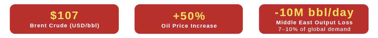 Oil Price Statistics Overview Infographic showing oil price increase, Brent crude price, and Middle East output loss